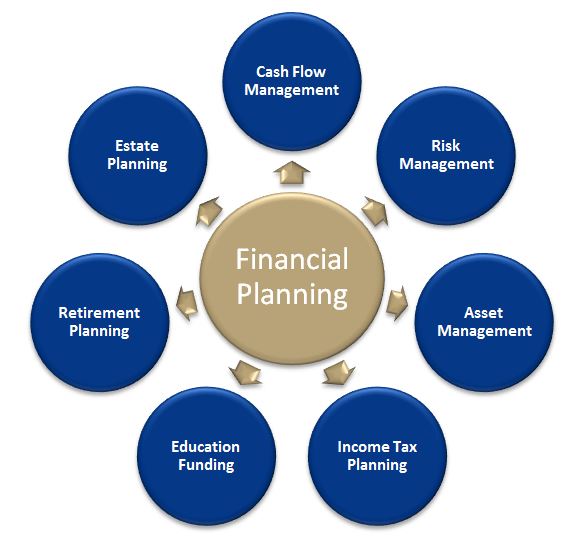 Financial Planning Process